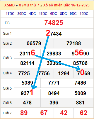 Bạch thủ loto miền Bắc hôm nay 17/12/2023