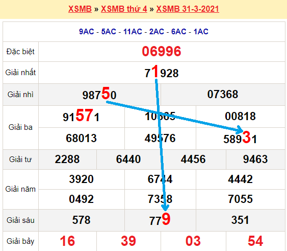 Bạch thủ lô miền bắc ngày 1/4/2021