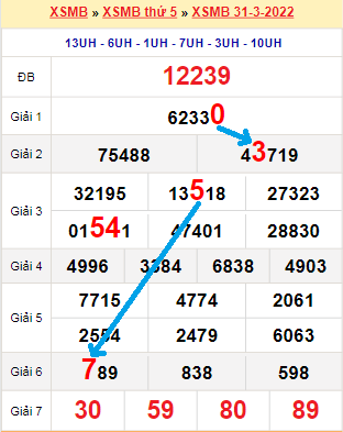 Bạch thủ loto miền Bắc hôm nay 1/4/2022