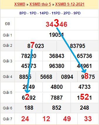 Bạch thủ loto miền Bắc hôm nay 10/12/2021