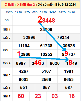 Bạch thủ loto miền Bắc hôm nay 10/12/2024