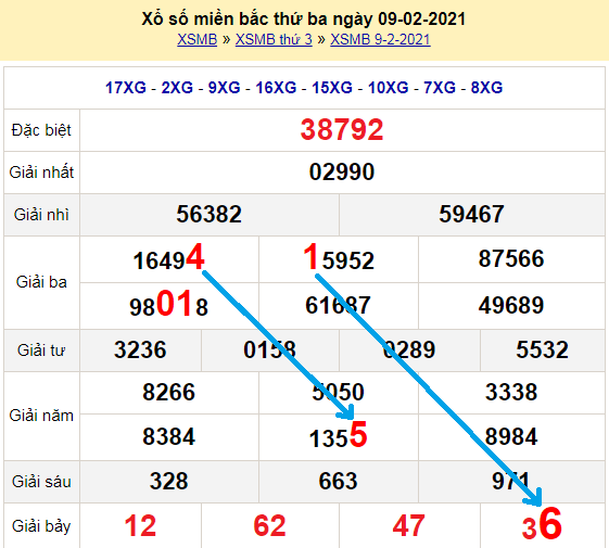 Bạch thủ lô Mb hôm nay ngày 10/2/2021