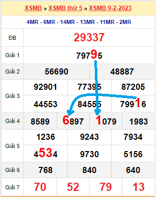 Bạch thủ loto miền Bắc hôm nay 10/2/2023