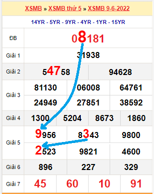 Bạch thủ loto miền Bắc hôm nay 10/6/2022