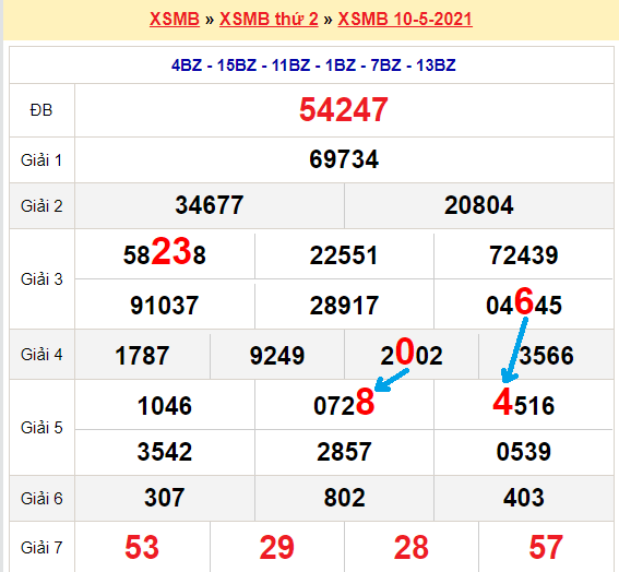 Bạch thủ loto miền bắc hôm nay 11/5/2021