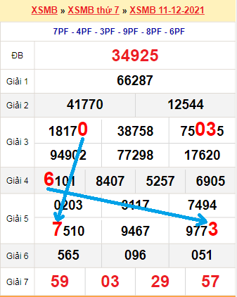 Bạch thủ loto miền Bắc hôm nay 12/12/2021