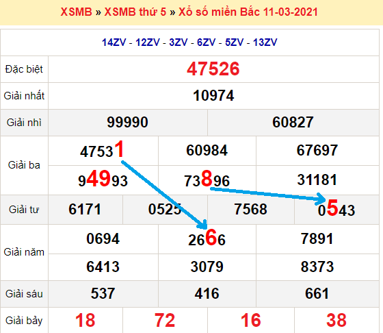 Bạch thủ loto miền bắc hôm nay 12/3/2021