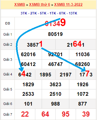 Bạch thủ loto miền Bắc hôm nay 12/3/2022