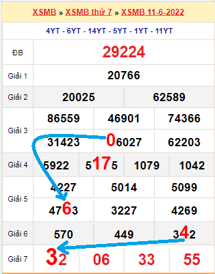 Bạch thủ loto miền Bắc hôm nay 12/6/2022