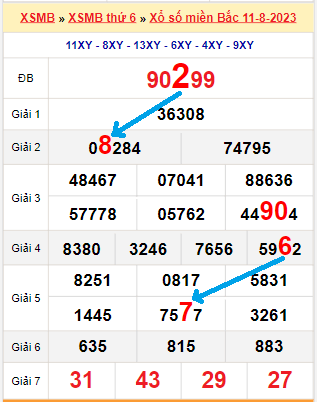 Bạch thủ loto miền Bắc hôm nay 12/8/2023