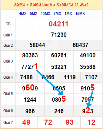 Bạch thủ loto miền Bắc hôm nay 13/11/2021