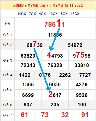 Bạch thủ loto miền Bắc hôm nay 13/11/2022