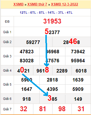 Bạch thủ loto miền Bắc hôm nay 13/3/2022