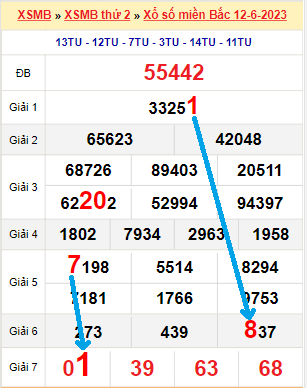 Bạch thủ loto miền Bắc hôm nay 13/6/2023