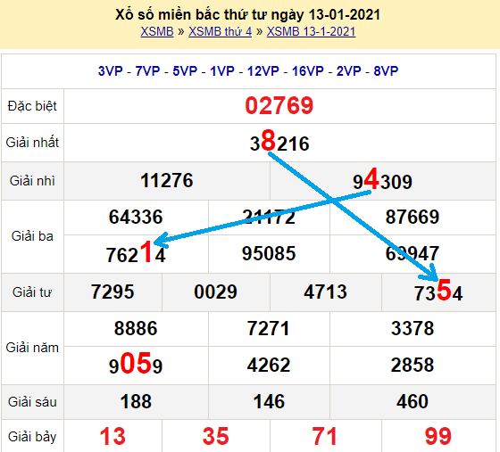 Bạch thủ lô miền bắc ngày 14/1/2021