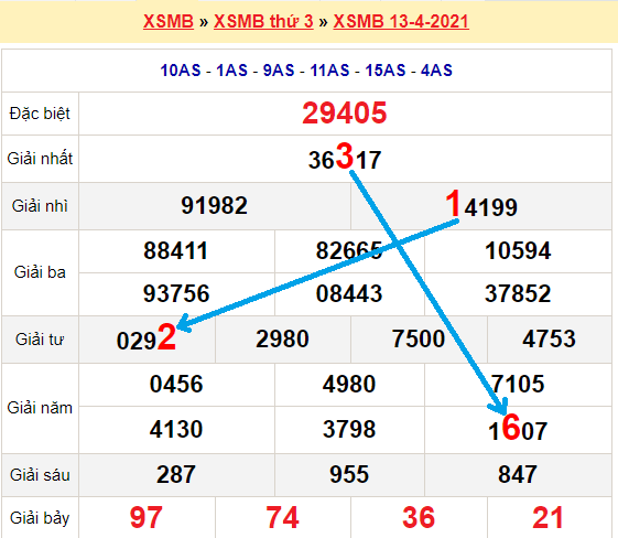 Bạch thủ lô Mb hôm nay ngày 14/4/2021