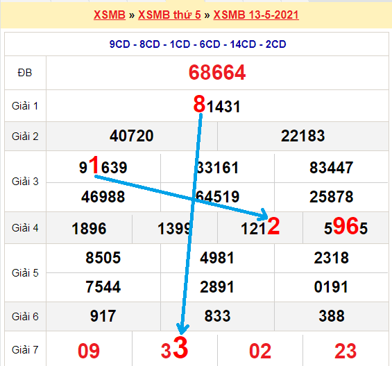 Bạch thủ loto miền bắc hôm nay 14/5/2021