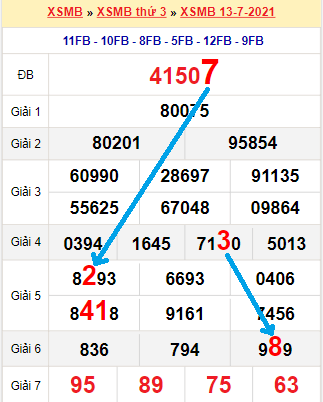 Bạch thủ lô Mb hôm nay ngày 14/7/2021