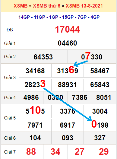 Bạch thủ loto miền bắc hôm nay 14/8/2021