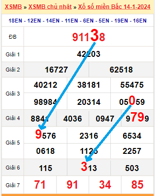 Bạch thủ loto miền Bắc hôm nay 15/1/2024