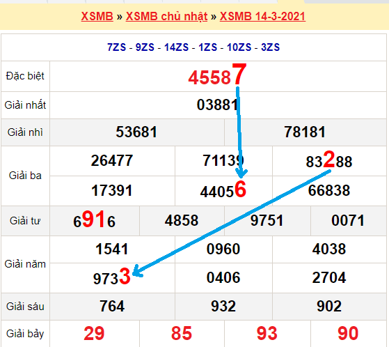 Bạch thủ loto miền bắc hôm nay 15/3/2021