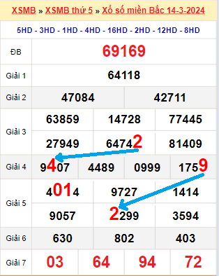 Bạch thủ loto miền Bắc hôm nay 15/3/2024