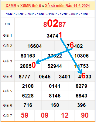 Bạch thủ loto miền Bắc hôm nay 15/6/2024