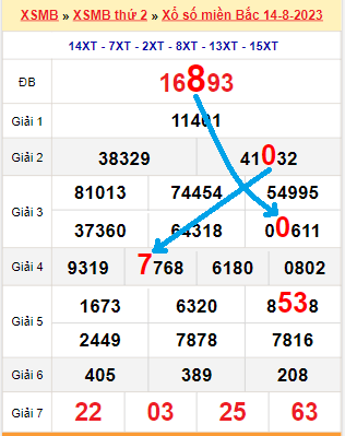 Bạch thủ loto miền Bắc hôm nay 15/8/2023