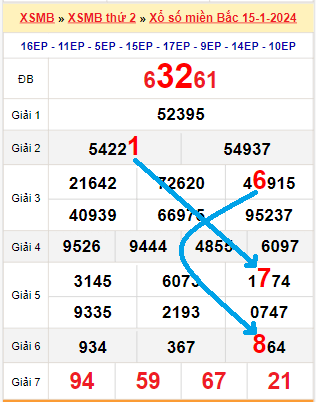 Bạch thủ loto miền Bắc hôm nay 16/1/2024