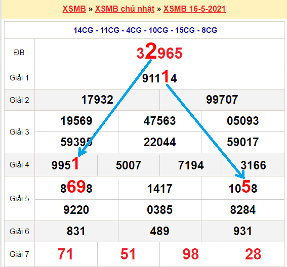 Bạch thủ loto miền bắc hôm nay 17/5/2021