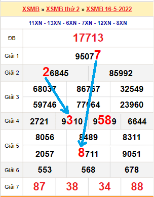Bạch thủ loto miền Bắc hôm nay 17/5/2022
