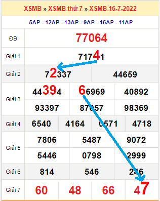 Bạch thủ loto miền Bắc hôm nay 17/7/2022