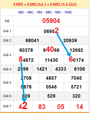 Bạch thủ lô MB hôm nay ngày 17/8/2022