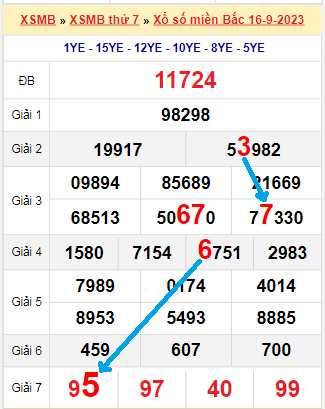 Bạch thủ loto miền Bắc hôm nay 17/9/2023