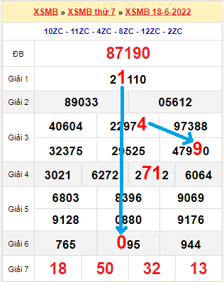 Bạch thủ loto miền Bắc hôm nay 19/6/2022