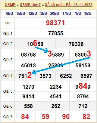 Bạch thủ loto miền Bắc hôm nay 19/11/2023