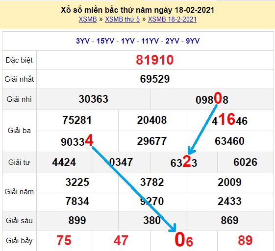 Bạch thủ loto miền bắc hôm nay 19/2/2021