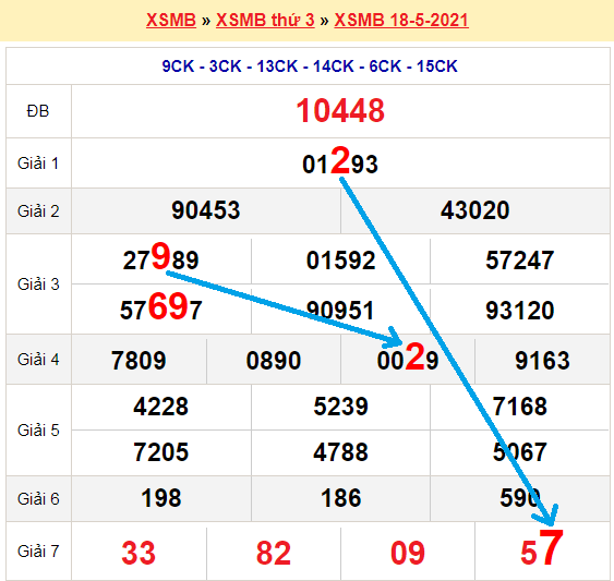 Bạch thủ lô Mb hôm nay ngày 19/5/2021