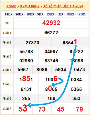 Bạch thủ loto miền Bắc hôm nay 2/1/2024