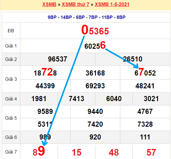 Bạch thủ loto miền bắc hôm nay 2/5/2021