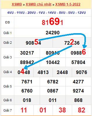 Bạch thủ loto miền Bắc hôm nay 2/5/2022