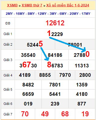 Bạch thủ loto miền Bắc hôm nay 2/6/2024