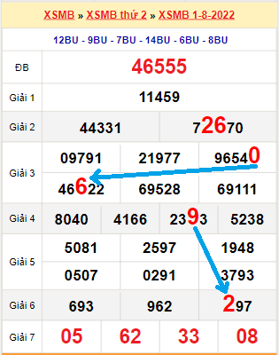 Bạch thủ loto miền Bắc hôm nay 2/8/2022