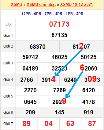 Bạch thủ loto miền Bắc hôm nay 20/12/2021