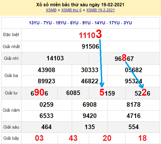 Bạch thủ loto miền bắc hôm nay 20/2/2021