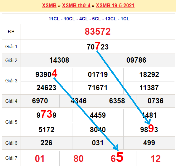 Bạch thủ lô miền bắc ngày 20/5/2021