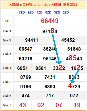 Bạch thủ loto miền Bắc hôm nay 20/6/2022