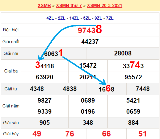 Bạch thủ loto miền bắc hôm nay 21/3/2021