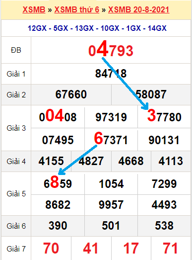 Bạch thủ loto miền bắc hôm nay 21/8/2021