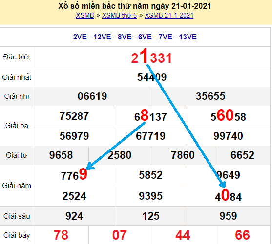 Bạch thủ loto miền bắc hôm nay 22/1/2021